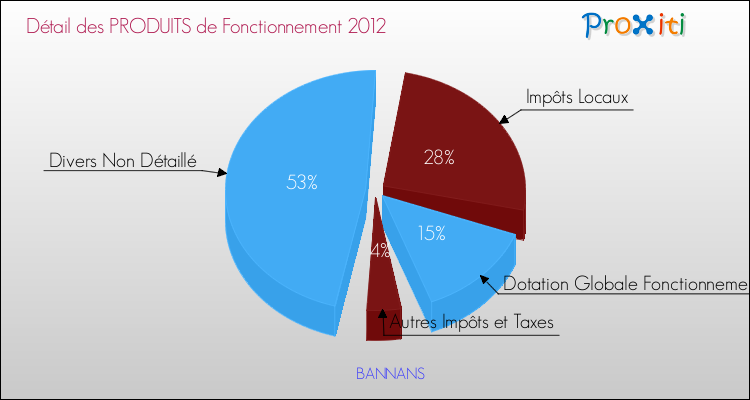 Décomposition du Budget de Fonctionnement 2012 de la commune de BANNANS Budget de Fonctionnement 2012 pour la commune de BANNANS