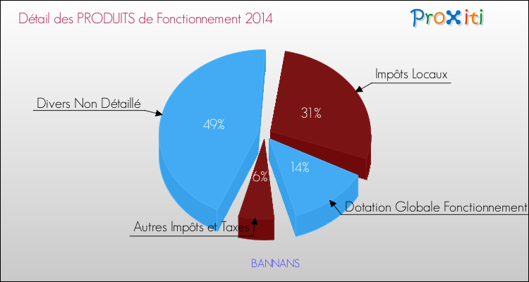 Décomposition du Budget de Fonctionnement 2014 de la commune de BANNANS Budget de Fonctionnement 2014 pour la commune de BANNANS