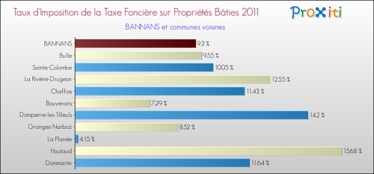 Taux d'imposition de la taxe foncière sur le bati 2011 pour BANNANS et les communes proches Comparaison des taux d'imposition de la taxe foncière sur le bati 2011 pour BANNANS et les communes voisines