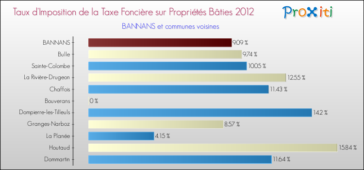 Taux d'imposition de la taxe foncière sur le bati 2012 pour BANNANS et les communes proches Comparaison des taux d'imposition de la taxe foncière sur le bati 2012 pour BANNANS et les communes voisines