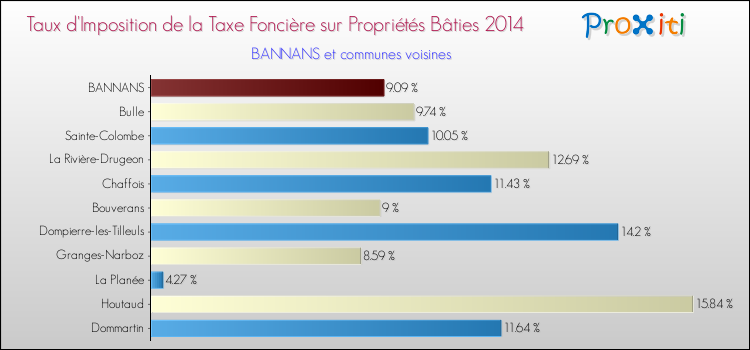 Taux d'imposition de la taxe foncière sur le bati 2014 pour BANNANS et les communes proches Comparaison des taux d'imposition de la taxe foncière sur le bati 2014 pour BANNANS et les communes voisines