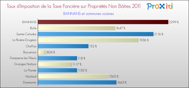 Taux d'imposition de la taxe foncière sur les immeubles et terrains non batis 2011 pour BANNANS et les communes proches Comparaison des taux d'imposition de la taxe foncière sur les immeubles et terrains non batis 2011 pour BANNANS et les communes voisines