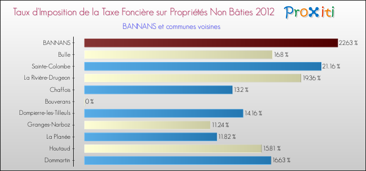 Taux d'imposition de la taxe foncière sur les immeubles et terrains non batis 2012 pour BANNANS et les communes proches Comparaison des taux d'imposition de la taxe foncière sur les immeubles et terrains non batis 2012 pour BANNANS et les communes voisines