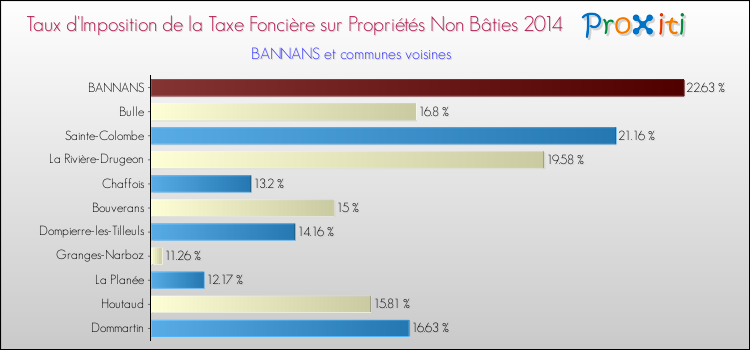 Taux d'imposition de la taxe foncière sur les immeubles et terrains non batis 2014 pour BANNANS et les communes proches Comparaison des taux d'imposition de la taxe foncière sur les immeubles et terrains non batis 2014 pour BANNANS et les communes voisines