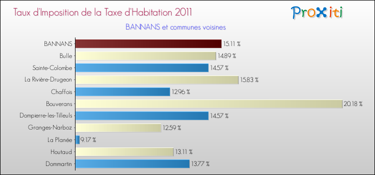 Taux d'imposition de la taxe d'habitation 2011 pour BANNANS et les communes proches Comparaison des taux d'imposition de la taxe d'habitation 2011 pour BANNANS et les communes voisines
