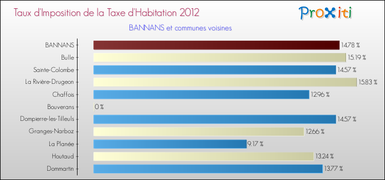 Taux d'imposition de la taxe d'habitation 2012 pour BANNANS et les communes proches Comparaison des taux d'imposition de la taxe d'habitation 2012 pour BANNANS et les communes voisines