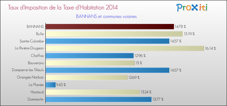 Taux d'imposition de la taxe d'habitation 2014 pour BANNANS et les communes proches Comparaison des taux d'imposition de la taxe d'habitation 2014 pour BANNANS et les communes voisines