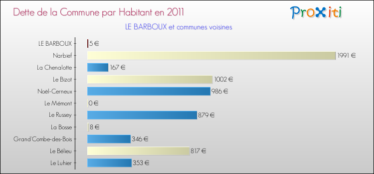 Dette par habitant de la commune en 2011 pour LE BARBOUX et les communes proches Comparaison de la dette par habitant de la commune en 2011 pour LE BARBOUX et les communes voisines