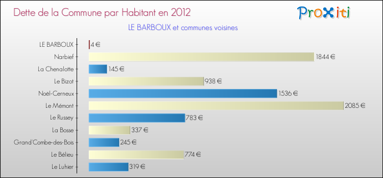 Dette par habitant de la commune en 2012 pour LE BARBOUX et les communes proches Comparaison de la dette par habitant de la commune en 2012 pour LE BARBOUX et les communes voisines