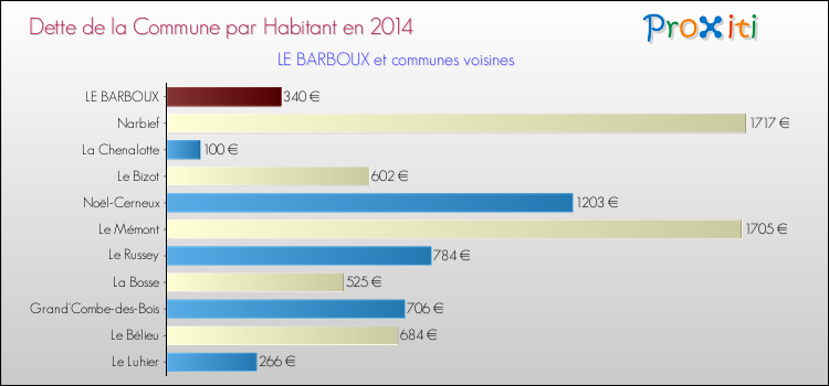 Dette par habitant de la commune en 2014 pour LE BARBOUX et les communes proches Comparaison de la dette par habitant de la commune en 2014 pour LE BARBOUX et les communes voisines