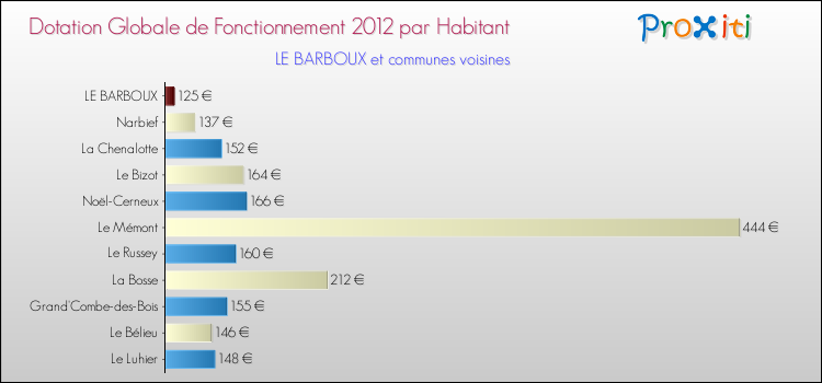 Montant des dotations globales de fonctionnement DGF par Habitant pour LE BARBOUX et les communes proches Comparaison des des dotations globales de fonctionnement DGF par habitant pour LE BARBOUX et les communes voisines