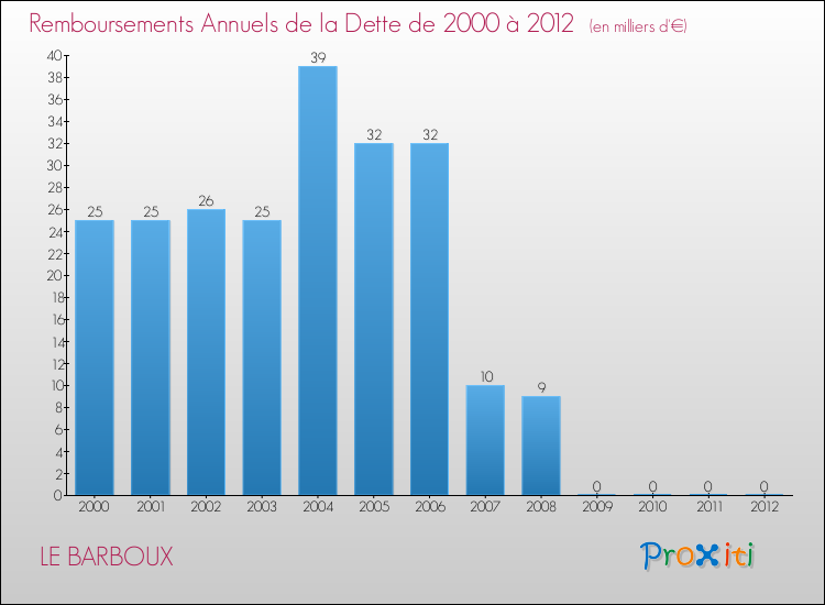 Evolution de l'annuité de la dette pour la commune de LE BARBOUX de 2000 à 2012 Annuités de la dette pour LE BARBOUX de 2000 à 2012