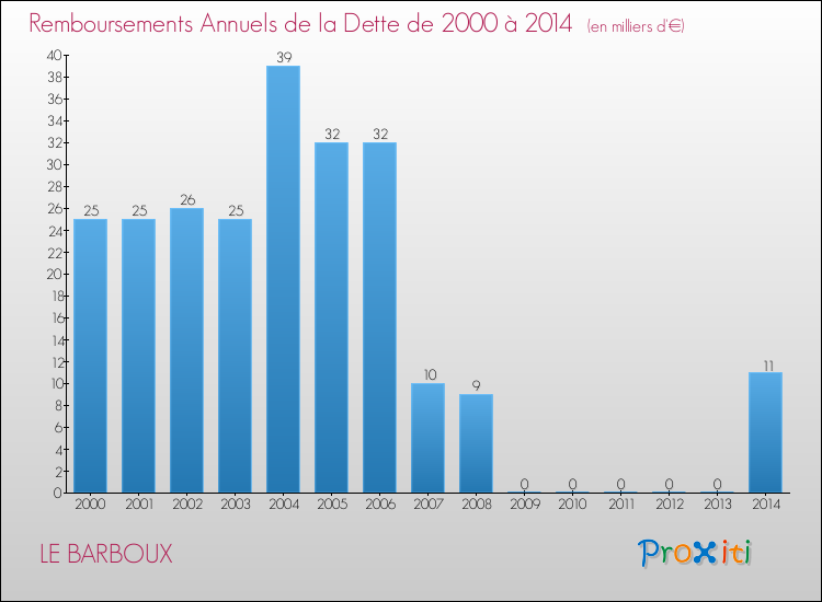Evolution de l'annuité de la dette pour la commune de LE BARBOUX de 2000 à 2014 Annuités de la dette pour LE BARBOUX de 2000 à 2014