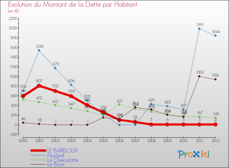 Evolution de la dette par habitant pour la commune de LE BARBOUX et les communes proches de 2000 à 2012 Comparaison de la dette par habitant pour LE BARBOUX et les communes voisines de 2000 à 2012