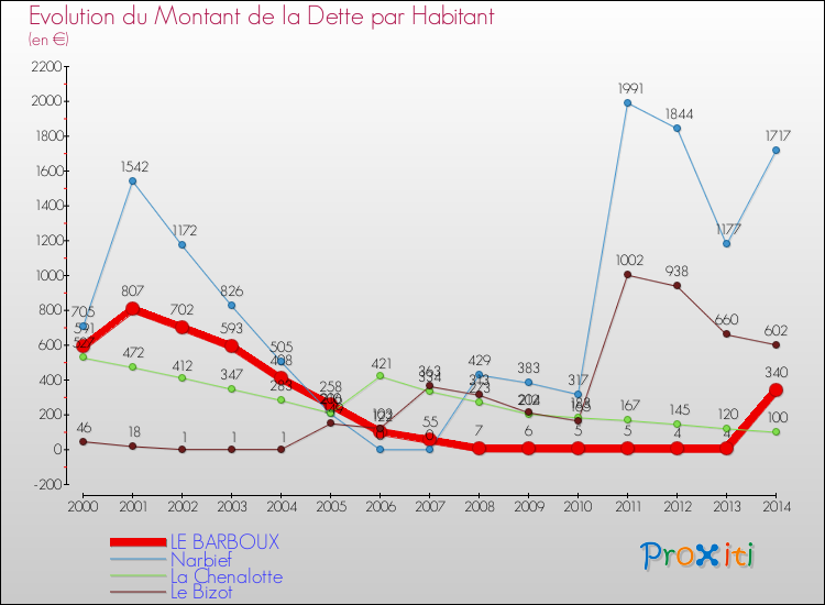 Evolution de la dette par habitant pour la commune de LE BARBOUX et les communes proches de 2000 à 2014 Comparaison de la dette par habitant pour LE BARBOUX et les communes voisines de 2000 à 2014