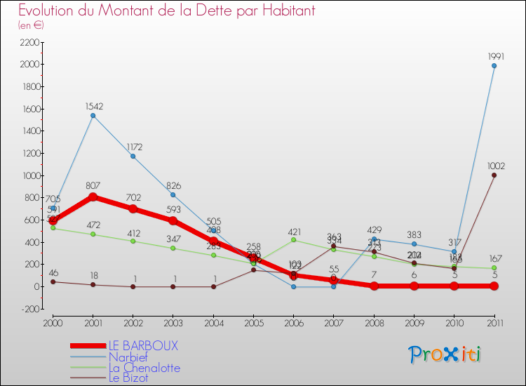 Evolution de la dette par habitant pour la commune de LE BARBOUX et les communes proches Comparaison de la dette par habitant pour LE BARBOUX et les communes voisines
