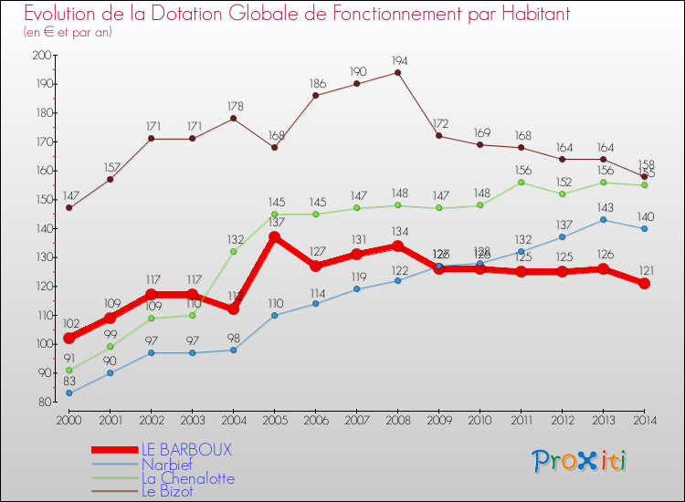 Evolution et montant de la dotation globale de fonctionnement par Habitant pour LE BARBOUX et les communes proches de 2000 à 2014. Comparaison des dotations globales de fonctionnement par habitant pour LE BARBOUX et les communes voisines de 2000 à 2014.