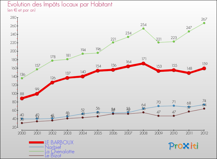 Evolution et montant des impôts locaux par Habitant pour LE BARBOUX et les communes proches Comparaison des impôts locaux par habitant pour LE BARBOUX et les communes voisines