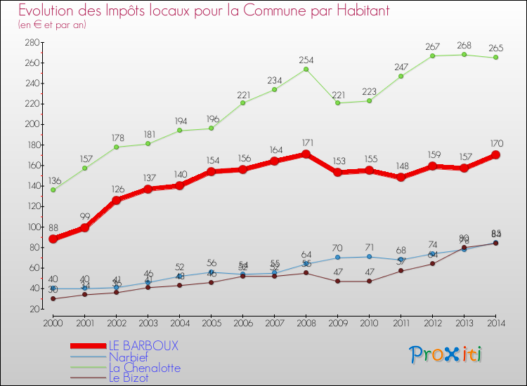 Evolution et montant des impôts locaux par Habitant pour LE BARBOUX et les communes proches de 2000 à 2014 Comparaison des impôts locaux par habitant pour LE BARBOUX et les communes voisines de 2000 à 2014