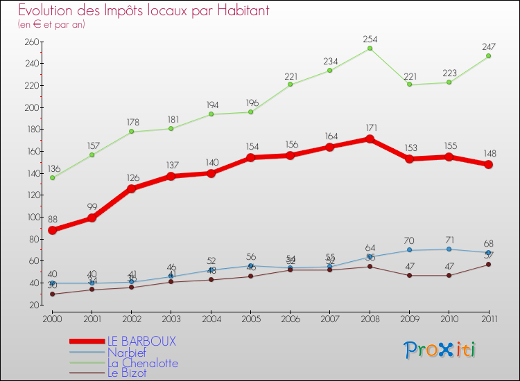 Evolution et montant des impôts locaux par Habitant pour LE BARBOUX et les communes proches Comparaison des impôts locaux par habitant pour LE BARBOUX et les communes voisines