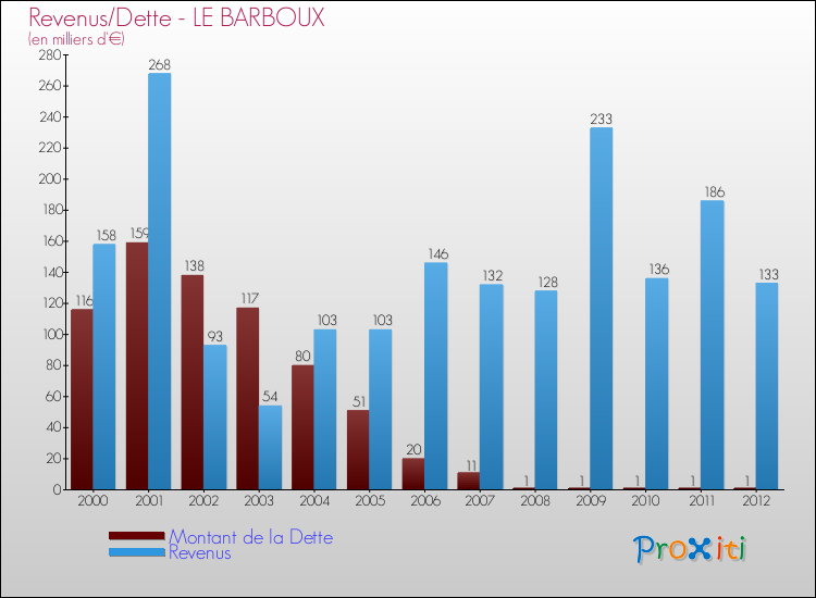 Evolution comparée de la dette et des revenus pour la commune de LE BARBOUX de 2000 à 2012 Comparaison de la dette et des revenus pour LE BARBOUX de 2000 à 2012