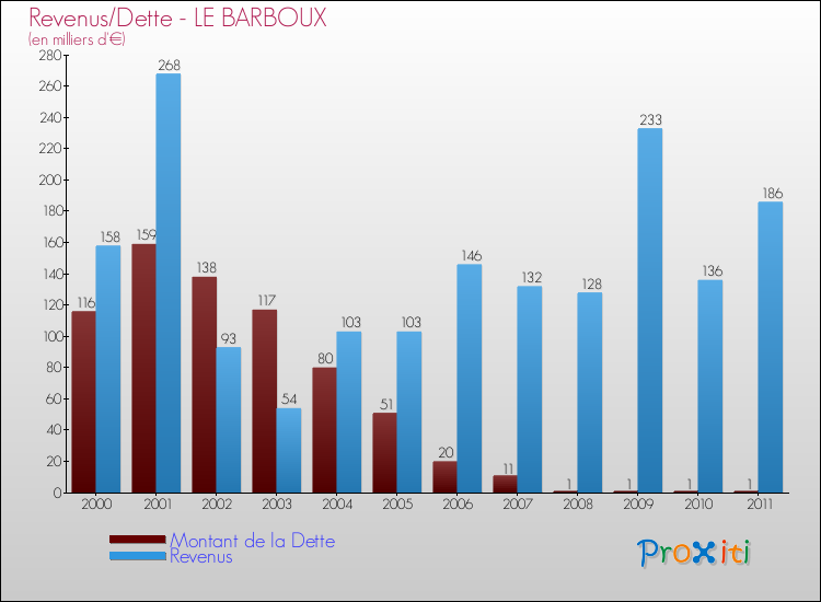 Evolution comparée de la dette et des revenus pour la commune de LE BARBOUX de 2000 à 2011 Comparaison de la dette et des revenus pour LE BARBOUX de 2000 à 2011