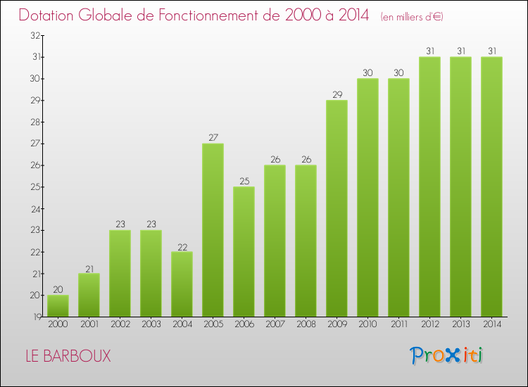 Evolution du montant de la Dotation Globale de Fonctionnement pour la commune de LE BARBOUX de 2000 à 2014 Evolution du montant de la Dotation Globale de Fonctionnement pour LE BARBOUX de 2000 à 2014