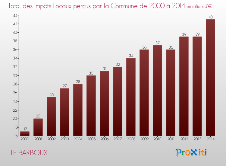 Evolution des Impôts Locaux pour la commune de LE BARBOUX de 2000 à 2014 Evolution des Impôts Locaux pour LE BARBOUX de 2000 à 2014
