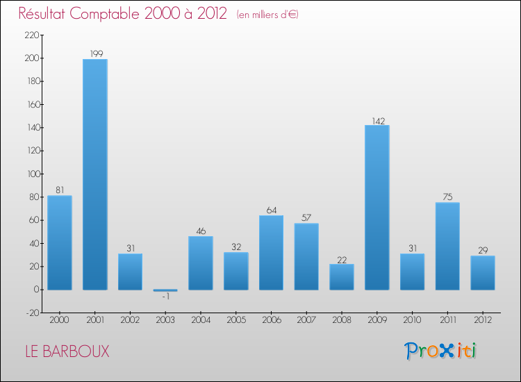 Evolution du résultat comptable pour la commune de LE BARBOUX de 2000 à 2012 Evolution du résultat comptable pour LE BARBOUX de 2000 à 2012