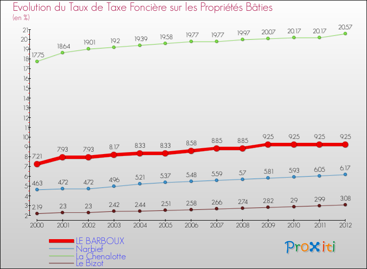 Evolution du taux de la taxe foncière sur le bati pour LE BARBOUX et les communes proches de 2000 à 2012 Comparaison des taux de taxe foncière sur le bati pour LE BARBOUX et les communes voisines de 2000 à 2012