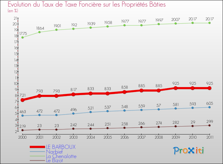 Evolution du taux de la taxe foncière sur le bati pour LE BARBOUX et les communes proches Comparaison des taux de taxe foncière sur le bati pour LE BARBOUX et les communes voisines