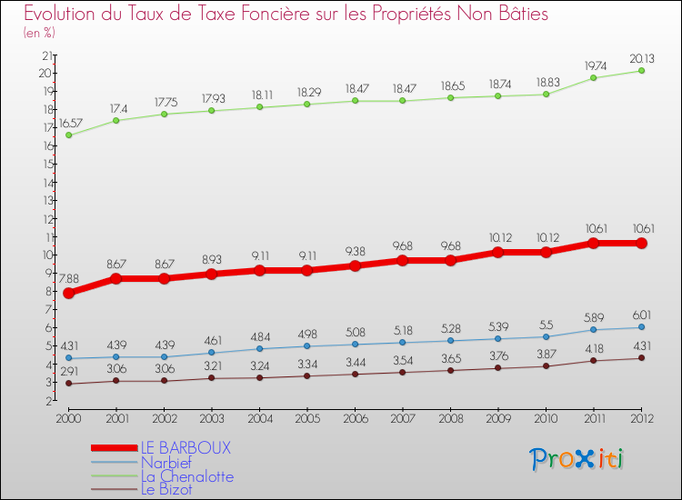 Evolution du taux de la taxe foncière sur les immeubles et terrains non batis pour LE BARBOUX et les communes proches de 2000 à 2012 Comparaison des taux de la taxe foncière sur les immeubles et terrains non batis pour LE BARBOUX et les communes voisines de 2000 à 2012