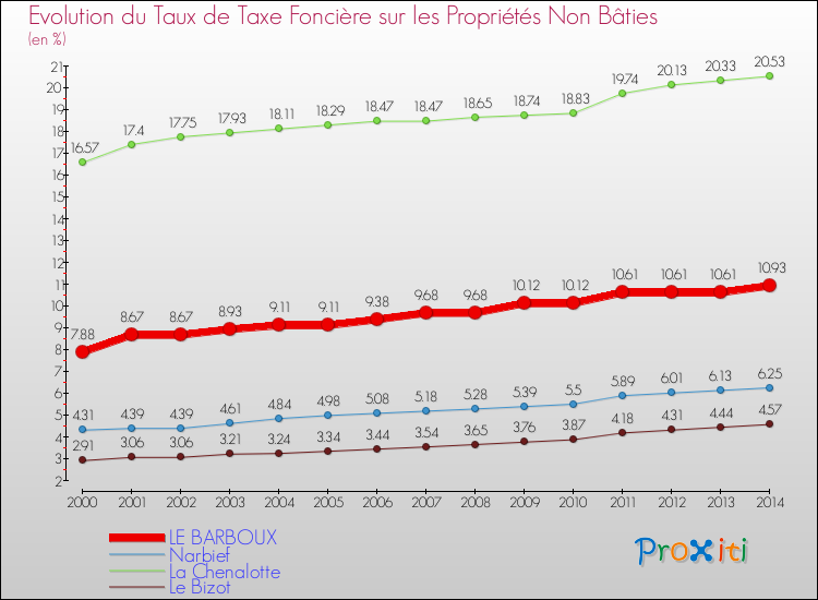 Evolution du taux de la taxe foncière sur les immeubles et terrains non batis pour LE BARBOUX et les communes proches de 2000 à 2014 Comparaison des taux de la taxe foncière sur les immeubles et terrains non batis pour LE BARBOUX et les communes voisines de 2000 à 2014