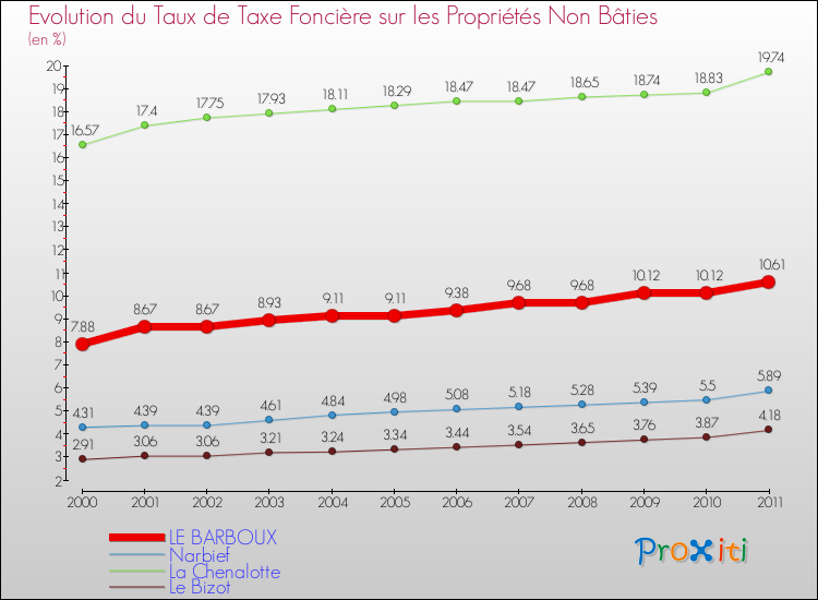 Evolution du taux de la taxe foncière sur les immeubles et terrains non batis pour LE BARBOUX et les communes proches Comparaison des taux de la taxe foncière sur les immeubles et terrains non batis pour LE BARBOUX et les communes voisines
