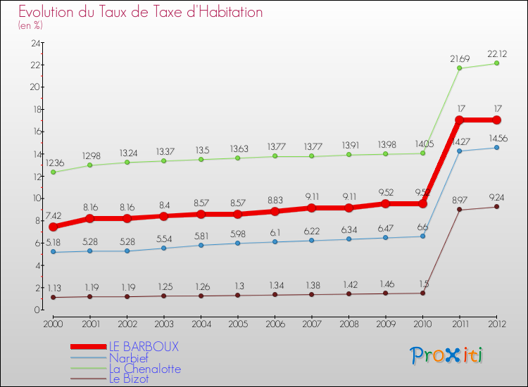 Evolution du taux de la taxe d'habitation pour LE BARBOUX et les communes proches Comparaison des taux de la taxe d'habitation pour LE BARBOUX et les communes voisines