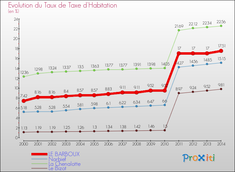 Evolution du taux de la taxe d'habitation pour LE BARBOUX et les communes proches de 2000 à 2014 Comparaison des taux de la taxe d'habitation pour LE BARBOUX et les communes voisines de 2000 à 2014