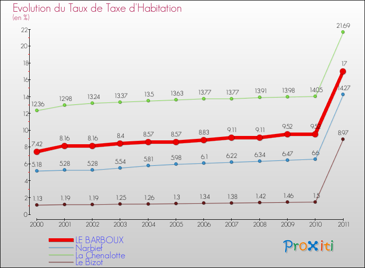 Evolution du taux de la taxe d'habitation pour LE BARBOUX et les communes proches Comparaison des taux de la taxe d'habitation pour LE BARBOUX et les communes voisines