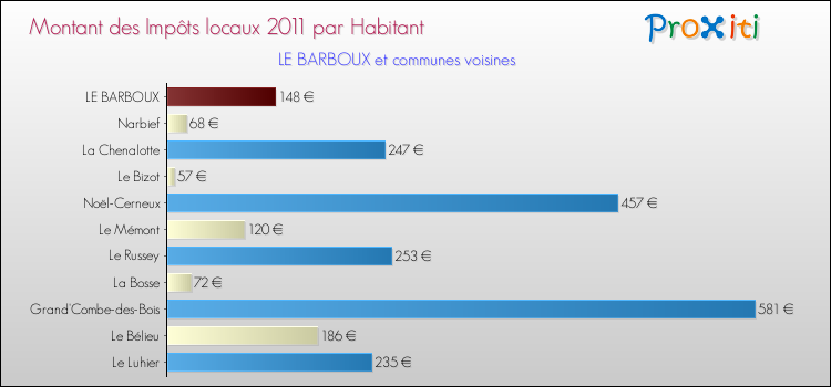 Montant des impôts locaux par Habitant pour LE BARBOUX et les communes proches Comparaison des impôts locaux par habitant pour LE BARBOUX et les communes voisines