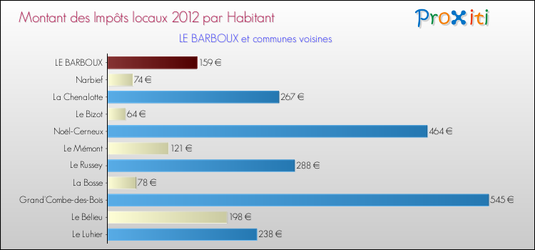 Montant des impôts locaux par Habitant pour LE BARBOUX et les communes proches Comparaison des impôts locaux par habitant pour LE BARBOUX et les communes voisines
