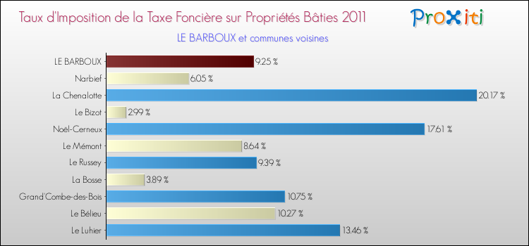 Taux d'imposition de la taxe foncière sur le bati 2011 pour LE BARBOUX et les communes proches Comparaison des taux d'imposition de la taxe foncière sur le bati 2011 pour LE BARBOUX et les communes voisines