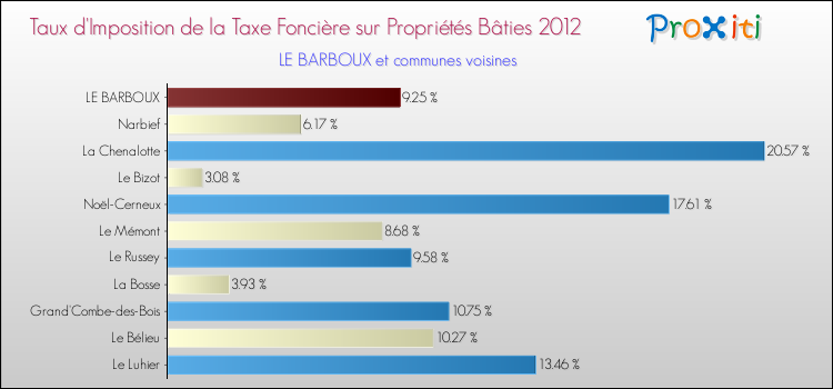 Taux d'imposition de la taxe foncière sur le bati 2012 pour LE BARBOUX et les communes proches Comparaison des taux d'imposition de la taxe foncière sur le bati 2012 pour LE BARBOUX et les communes voisines