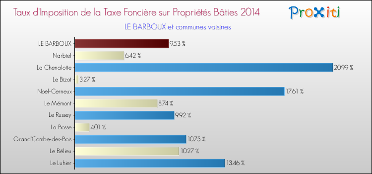 Taux d'imposition de la taxe foncière sur le bati 2014 pour LE BARBOUX et les communes proches Comparaison des taux d'imposition de la taxe foncière sur le bati 2014 pour LE BARBOUX et les communes voisines