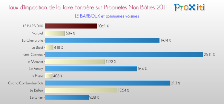 Taux d'imposition de la taxe foncière sur les immeubles et terrains non batis 2011 pour LE BARBOUX et les communes proches Comparaison des taux d'imposition de la taxe foncière sur les immeubles et terrains non batis 2011 pour LE BARBOUX et les communes voisines