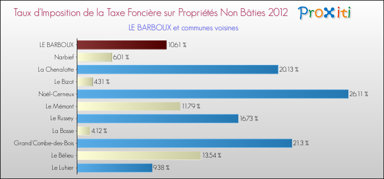 Taux d'imposition de la taxe foncière sur les immeubles et terrains non batis 2012 pour LE BARBOUX et les communes proches Comparaison des taux d'imposition de la taxe foncière sur les immeubles et terrains non batis 2012 pour LE BARBOUX et les communes voisines