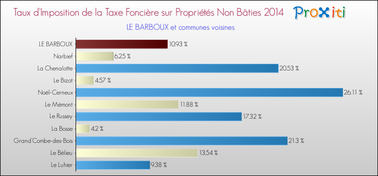 Taux d'imposition de la taxe foncière sur les immeubles et terrains non batis 2014 pour LE BARBOUX et les communes proches Comparaison des taux d'imposition de la taxe foncière sur les immeubles et terrains non batis 2014 pour LE BARBOUX et les communes voisines