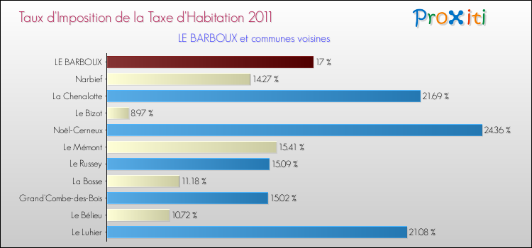 Taux d'imposition de la taxe d'habitation 2011 pour LE BARBOUX et les communes proches Comparaison des taux d'imposition de la taxe d'habitation 2011 pour LE BARBOUX et les communes voisines