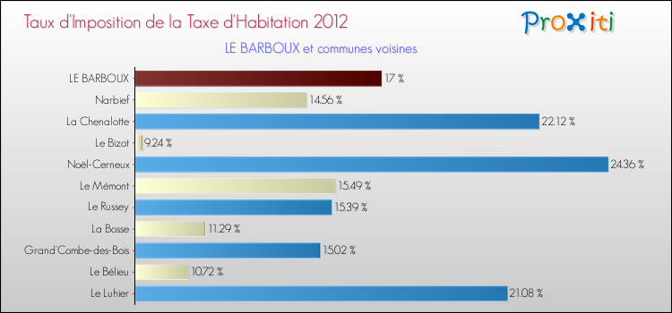 Taux d'imposition de la taxe d'habitation 2012 pour LE BARBOUX et les communes proches Comparaison des taux d'imposition de la taxe d'habitation 2012 pour LE BARBOUX et les communes voisines