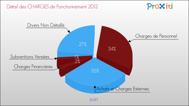 Décomposition des Charges de Fonctionnement 2012 de la commune de BART Charges de Fonctionnement 2012 pour la commune de BART
