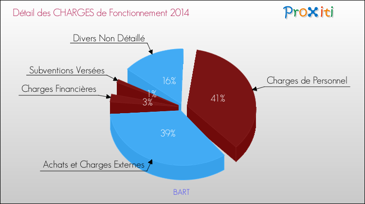 Décomposition des Charges de Fonctionnement 2014 de la commune de BART Charges de Fonctionnement 2014 pour la commune de BART