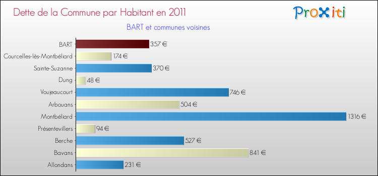 Dette par habitant de la commune en 2011 pour BART et les communes proches Comparaison de la dette par habitant de la commune en 2011 pour BART et les communes voisines